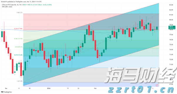 AWS增速不及竞争对手 亚马逊(AMZN.US)盘后重挫 AI投资效果遭疑